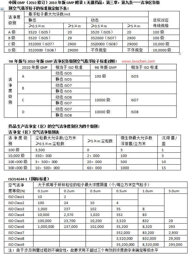 GMP無(wú)塵車間等級(jí)表